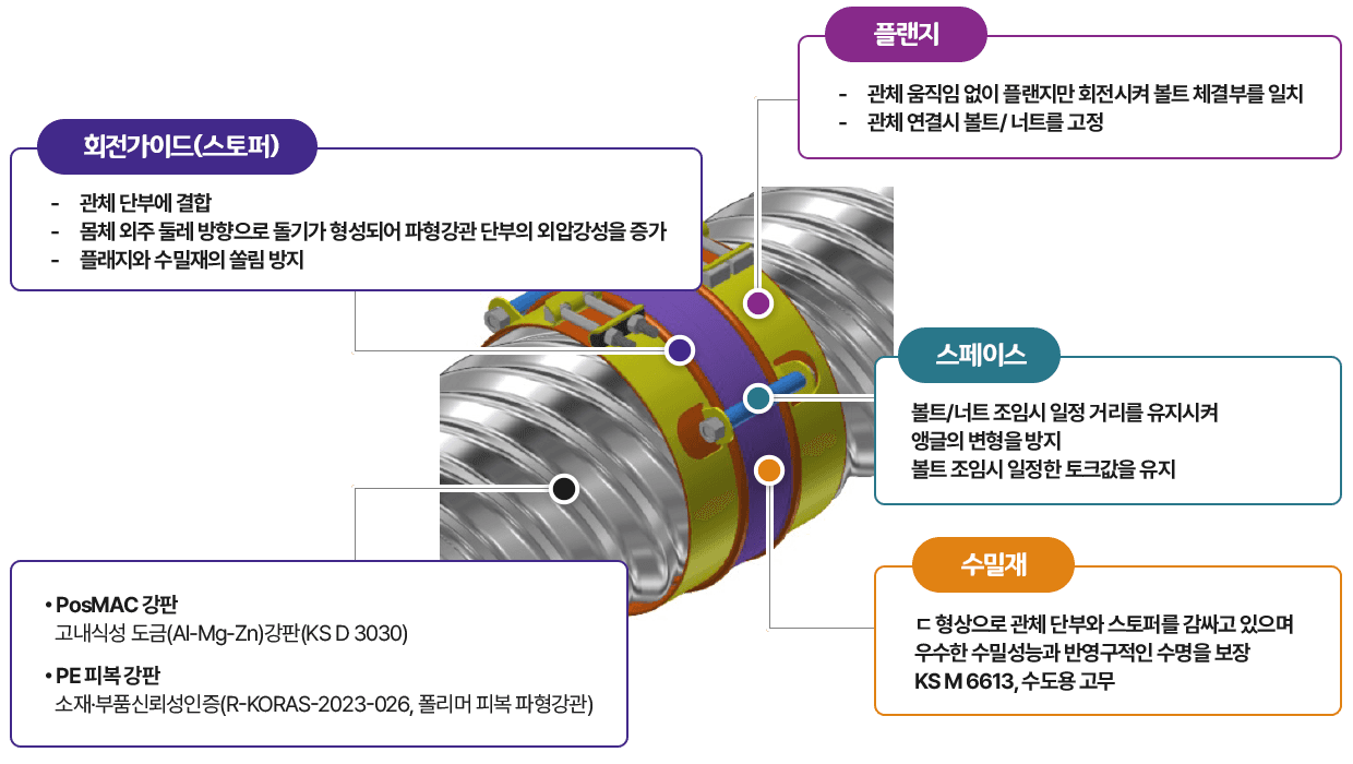 CF 파형강관의 특징 구조도